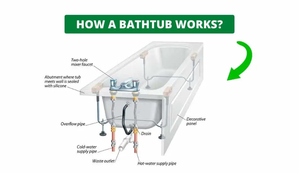 How A Bathtub Works Plumbing Drain, What Size Pipe Is Used For Bathtub Drain