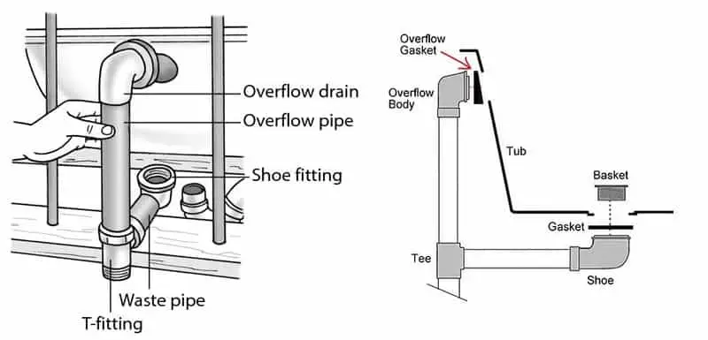 Diagram of how Overflow Drain works on a bathtub