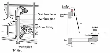 How A Bathtub Works Plumbing Drain, Bathtub Drain Plumbing Diagram