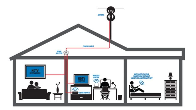 How to Connect Multiple TVs to One Antenna?