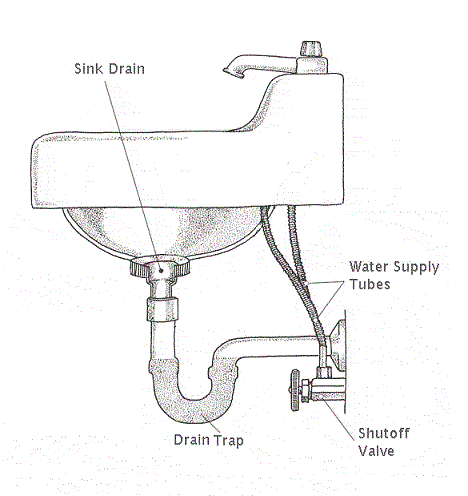 Plumbing under kitchen diagram sink Kitchen Sink