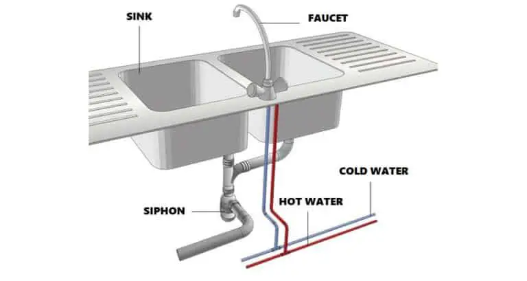 Kitchen Plumbing Systems | Diagrams & Types