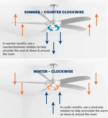 How Do Ceiling Fans Work The Home, Ceiling Fans To Circulate Heat